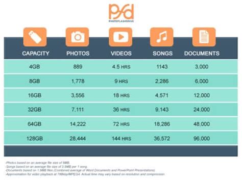 how much music can 16gb hold and the future of digital storage